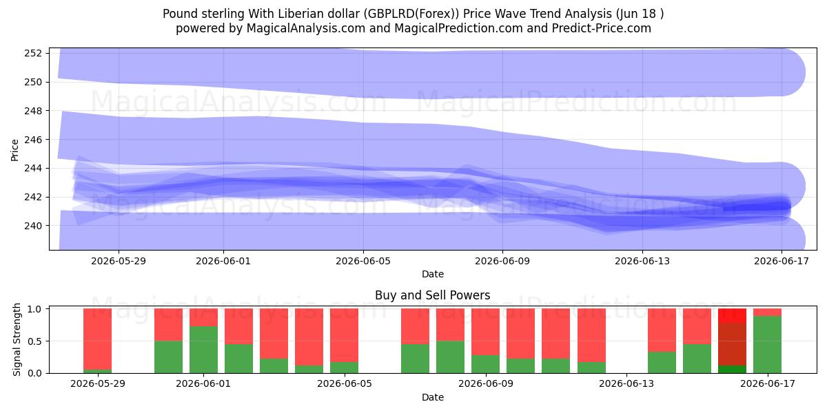  Pfund Sterling mit liberianischem Dollar (GBPLRD(Forex)) Support and Resistance area (17 Jun) 