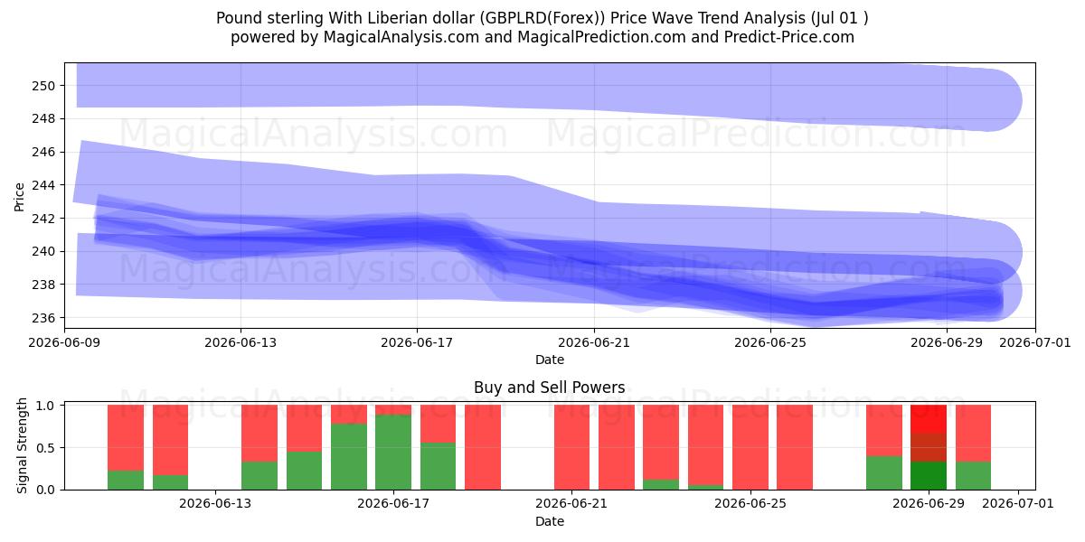  Libra esterlina com dólar liberiano (GBPLRD(Forex)) Support and Resistance area (30 Jun) 