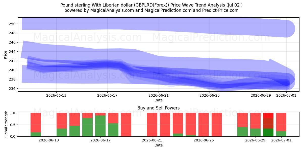  Pund sterling med liberiansk dollar (GBPLRD(Forex)) Support and Resistance area (01 Jul) 