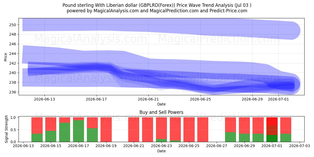  英镑 与 利比里亚元 (GBPLRD(Forex)) Support and Resistance area (02 Jul) 