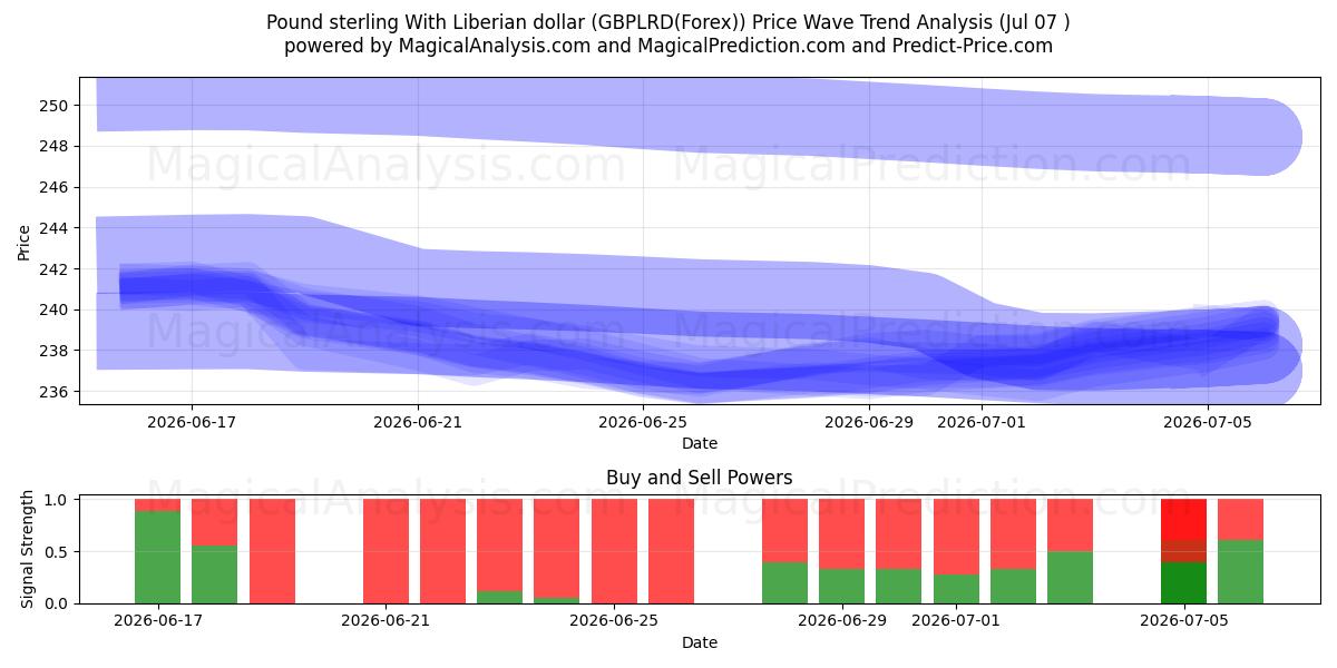  Englannin punta Liberian dollarin kanssa (GBPLRD(Forex)) Support and Resistance area (06 Jul) 