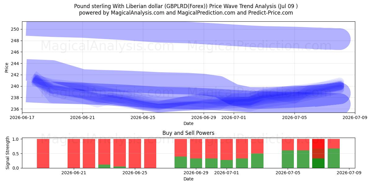  Pfund Sterling mit liberianischem Dollar (GBPLRD(Forex)) Support and Resistance area (08 Jul) 