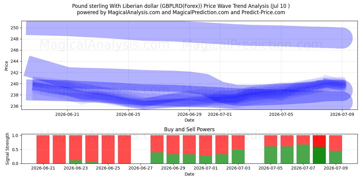  Livre sterling avec dollar libérien (GBPLRD(Forex)) Support and Resistance area (09 Jul) 