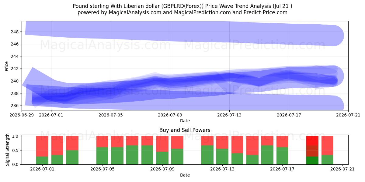  Libra esterlina com dólar liberiano (GBPLRD(Forex)) Support and Resistance area (20 Jul) 