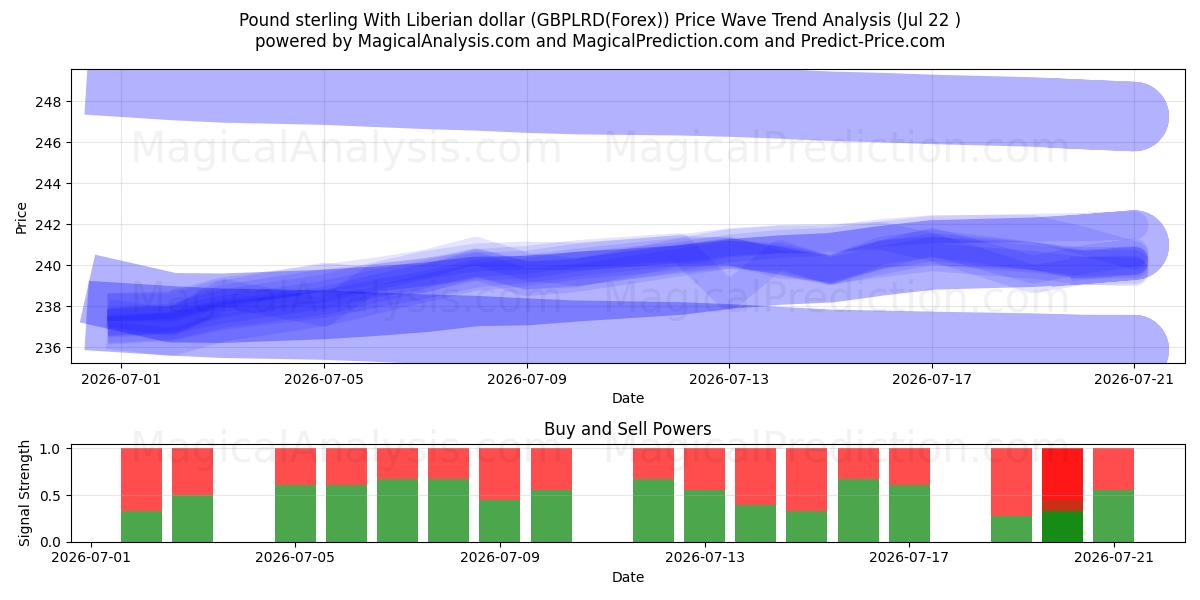  Фунт стерлингов к либерийскому доллару (GBPLRD(Forex)) Support and Resistance area (21 Jul) 