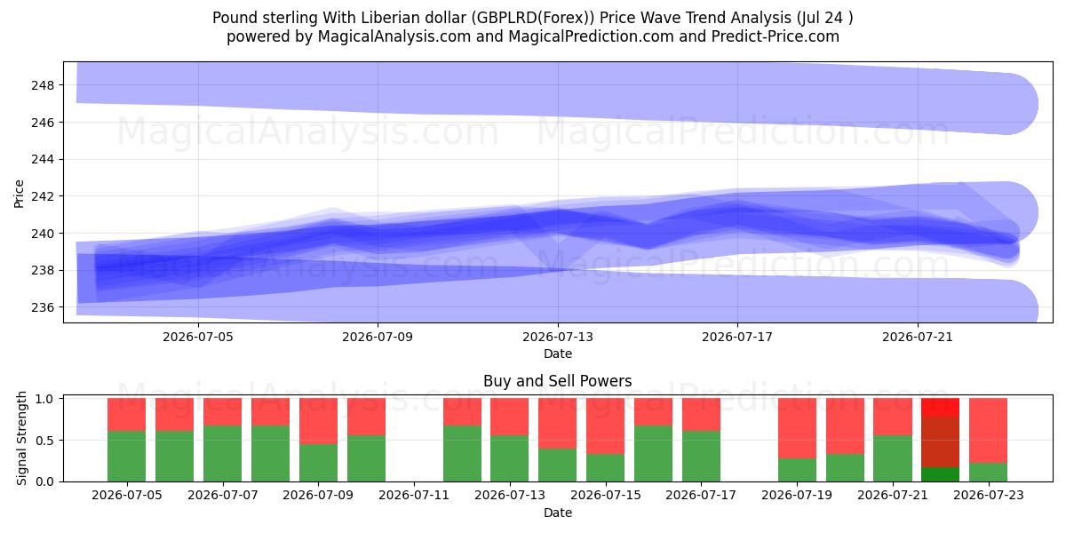  英镑 与 利比里亚元 (GBPLRD(Forex)) Support and Resistance area (23 Jul) 