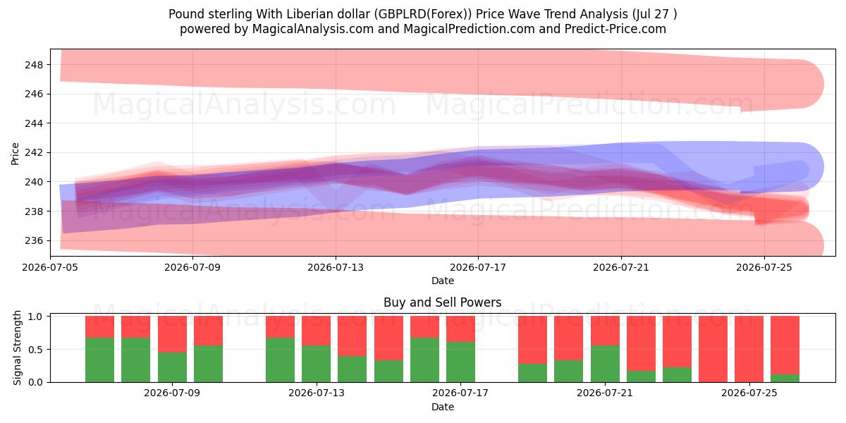  파운드 스털링과 라이베리아 달러 (GBPLRD(Forex)) Support and Resistance area (26 Jul) 
