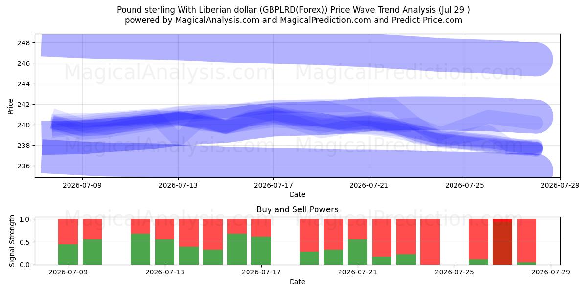  Pfund Sterling mit liberianischem Dollar (GBPLRD(Forex)) Support and Resistance area (28 Jul) 