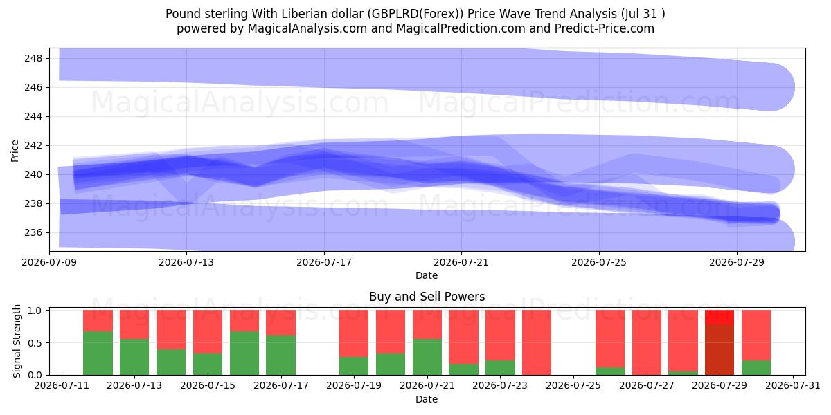  پوند استرلینگ با دلار لیبریا (GBPLRD(Forex)) Support and Resistance area (30 Jul) 