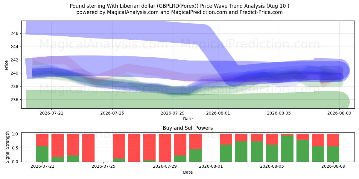  Pund sterling med liberiske dollar (GBPLRD(Forex)) Support and Resistance area (09 Aug) 