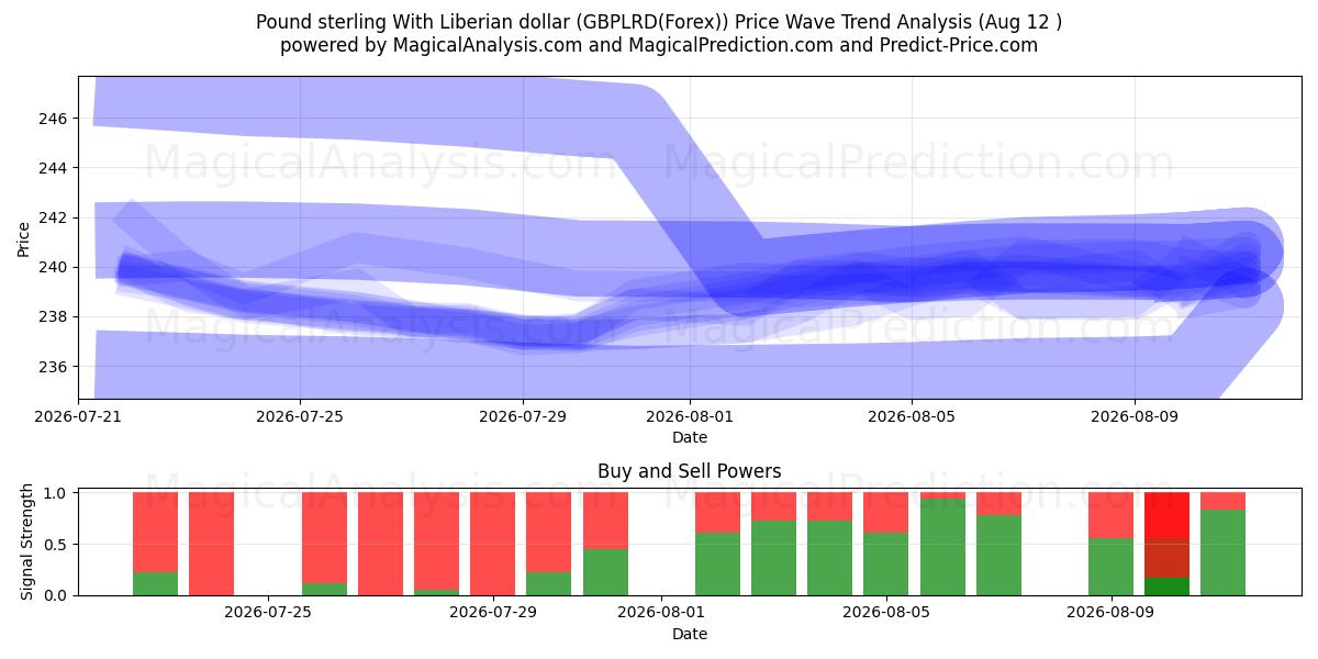  Libra esterlina com dólar liberiano (GBPLRD(Forex)) Support and Resistance area (11 Aug) 