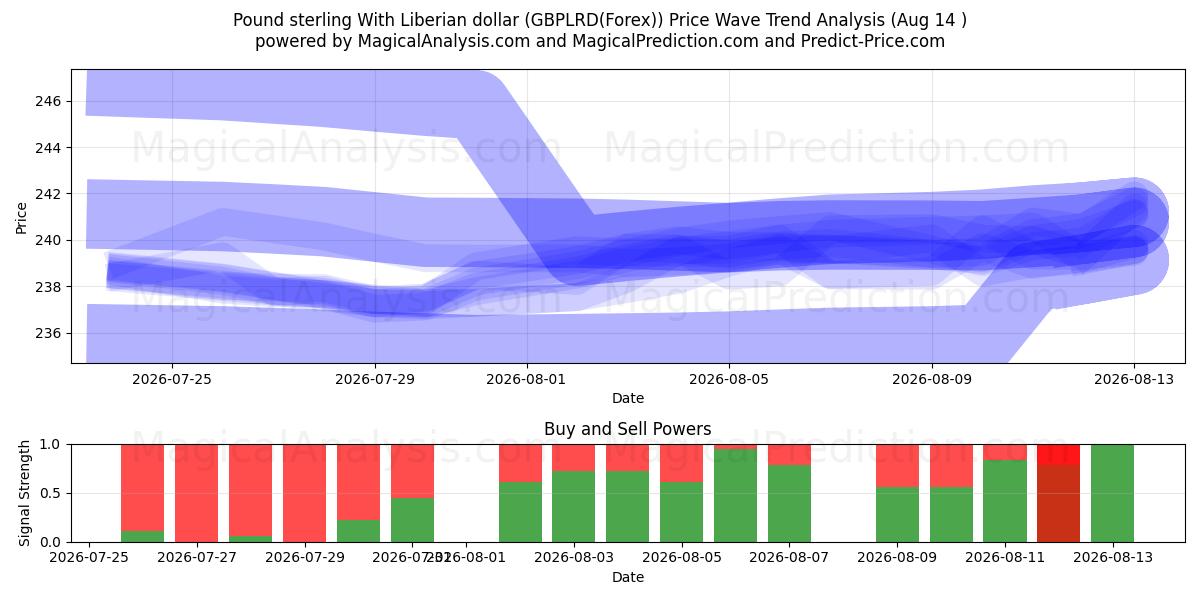  Фунт стерлингов к либерийскому доллару (GBPLRD(Forex)) Support and Resistance area (13 Aug) 