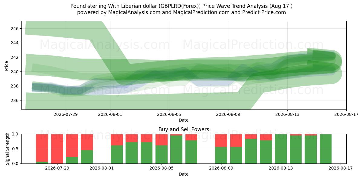  الجنيه الاسترليني مقابل الدولار الليبيري (GBPLRD(Forex)) Support and Resistance area (16 Aug) 
