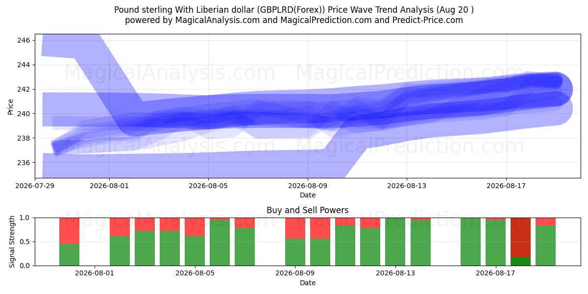  İngiliz Sterlini Liberya Doları ile (GBPLRD(Forex)) Support and Resistance area (18 Aug) 
