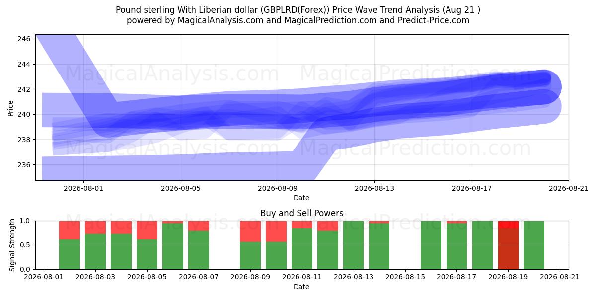  लाइबेरिया डॉलर के साथ पाउंड स्टर्लिंग (GBPLRD(Forex)) Support and Resistance area (20 Aug) 