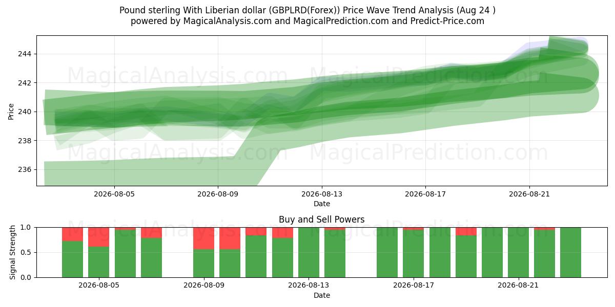  英镑 与 利比里亚元 (GBPLRD(Forex)) Support and Resistance area (23 Aug) 