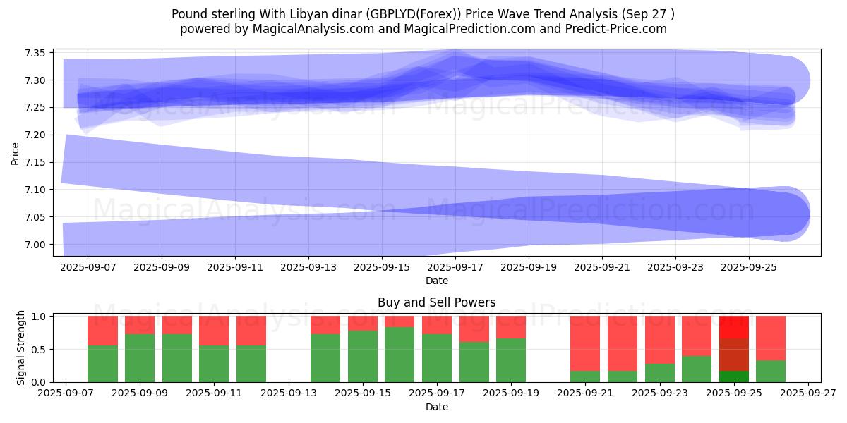  Englannin punta Libyan dinaarin kanssa (GBPLYD(Forex)) Support and Resistance area (26 Sep) 