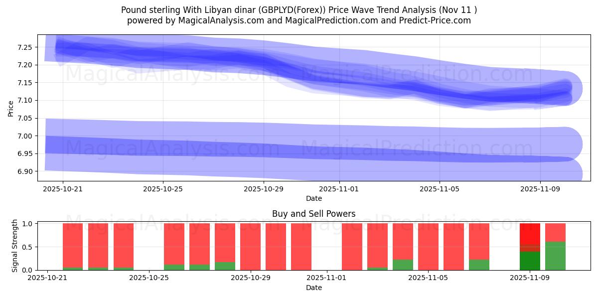  英镑兑利比亚第纳尔 (GBPLYD(Forex)) Support and Resistance area (10 Nov) 