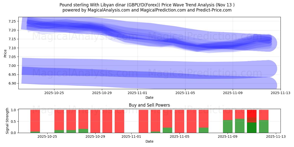 Pfund Sterling mit libyschem Dinar (GBPLYD(Forex)) Support and Resistance area (12 Nov) 