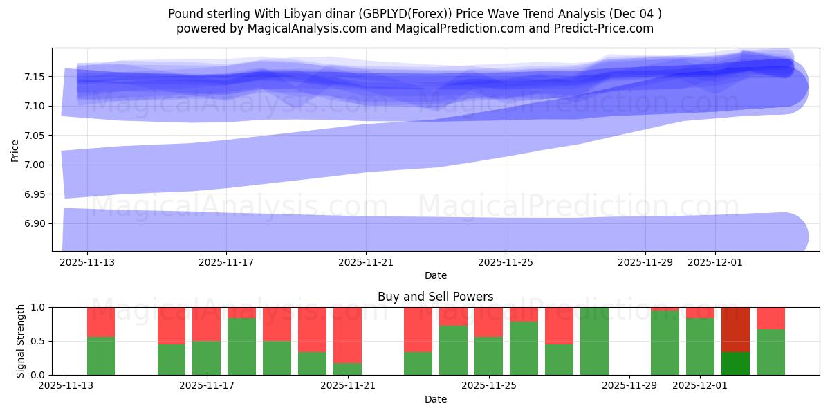 Pund sterling med libyske dinarer (GBPLYD(Forex)) Support and Resistance area (03 Dec) 