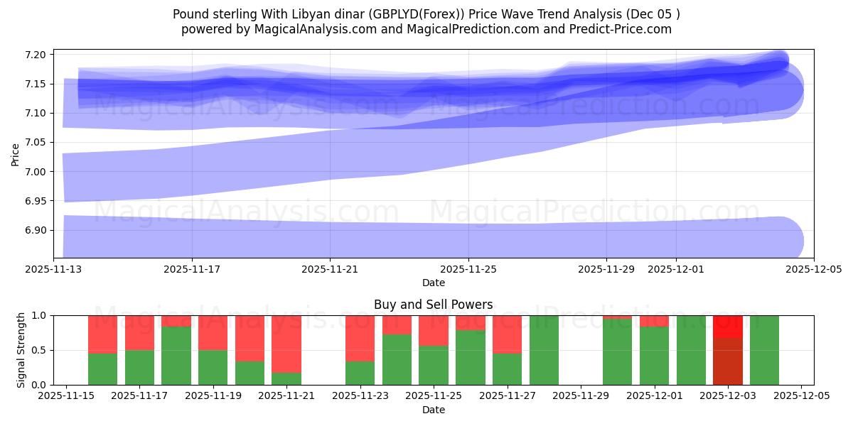  Pound sterling With Libyan dinar (GBPLYD(Forex)) Support and Resistance area (04 Dec) 
