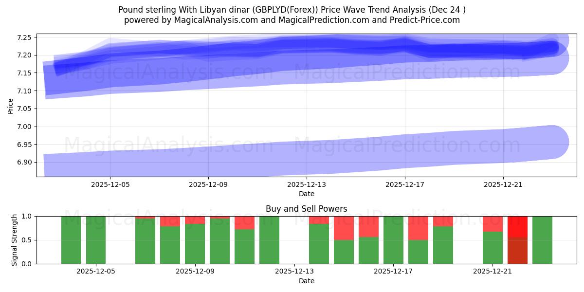 लीबियाई दीनार के साथ पाउंड स्टर्लिंग (GBPLYD(Forex)) Support and Resistance area (23 Dec) 