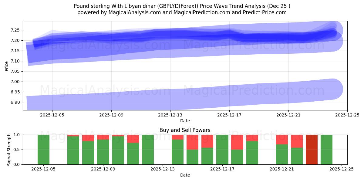  Pound sterling With Libyan dinar (GBPLYD(Forex)) Support and Resistance area (24 Dec) 