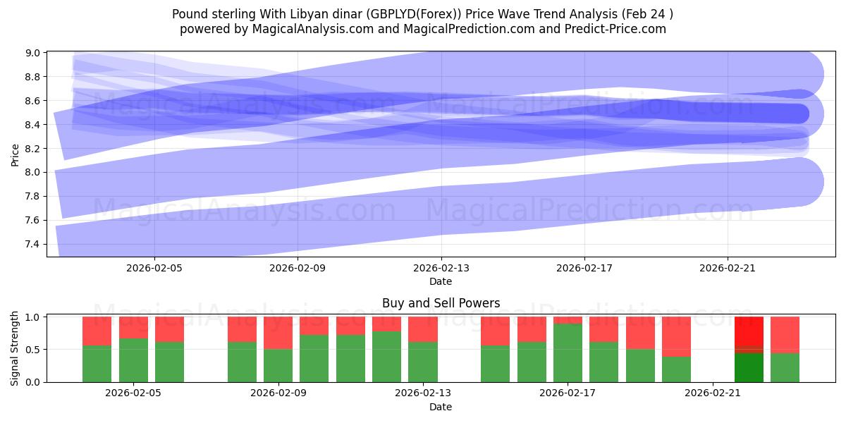  Pound sterling With Libyan dinar (GBPLYD(Forex)) Support and Resistance area (23 Feb) 