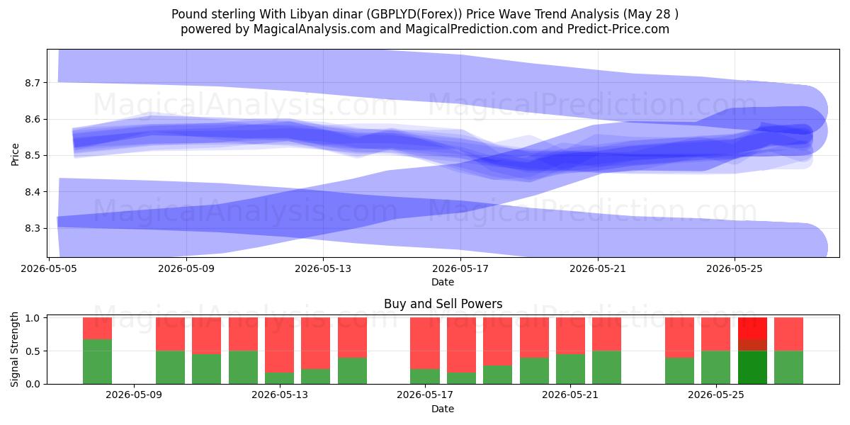  英镑兑利比亚第纳尔 (GBPLYD(Forex)) Support and Resistance area (27 May) 