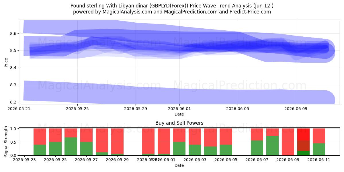  Pfund Sterling mit libyschem Dinar (GBPLYD(Forex)) Support and Resistance area (11 Jun) 