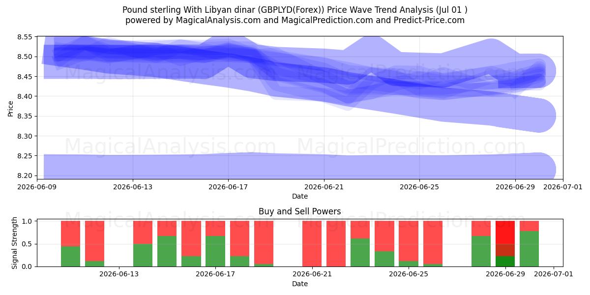  Englannin punta Libyan dinaarin kanssa (GBPLYD(Forex)) Support and Resistance area (30 Jun) 