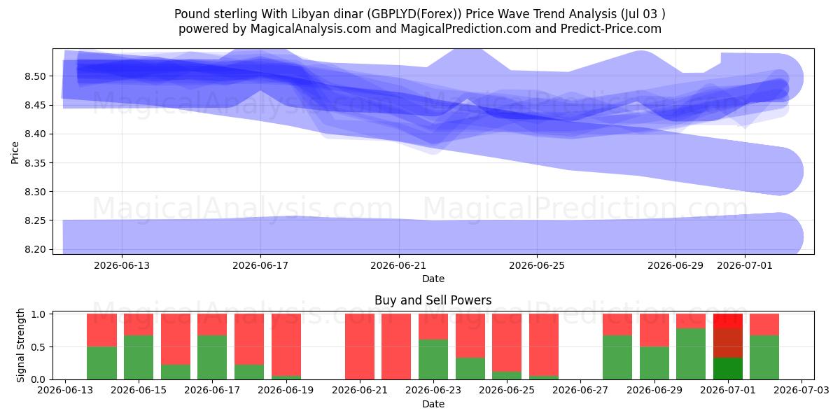 Sterlina britannica con dinaro libico (GBPLYD(Forex)) Support and Resistance area (02 Jul) 