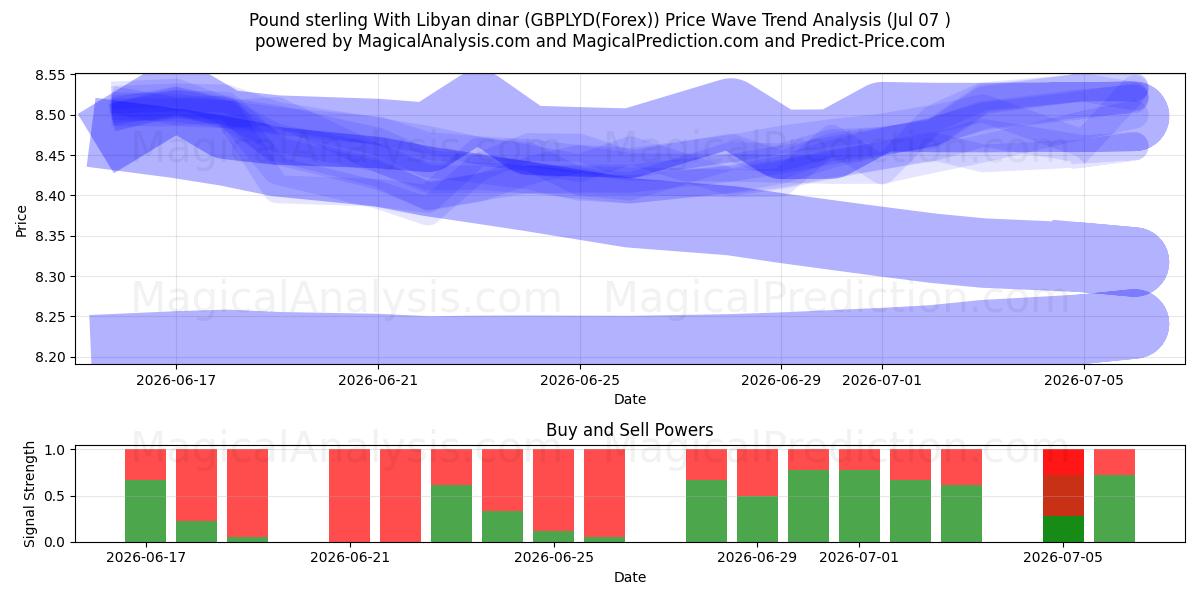  الجنيه الاسترليني بالدينار الليبي (GBPLYD(Forex)) Support and Resistance area (06 Jul) 