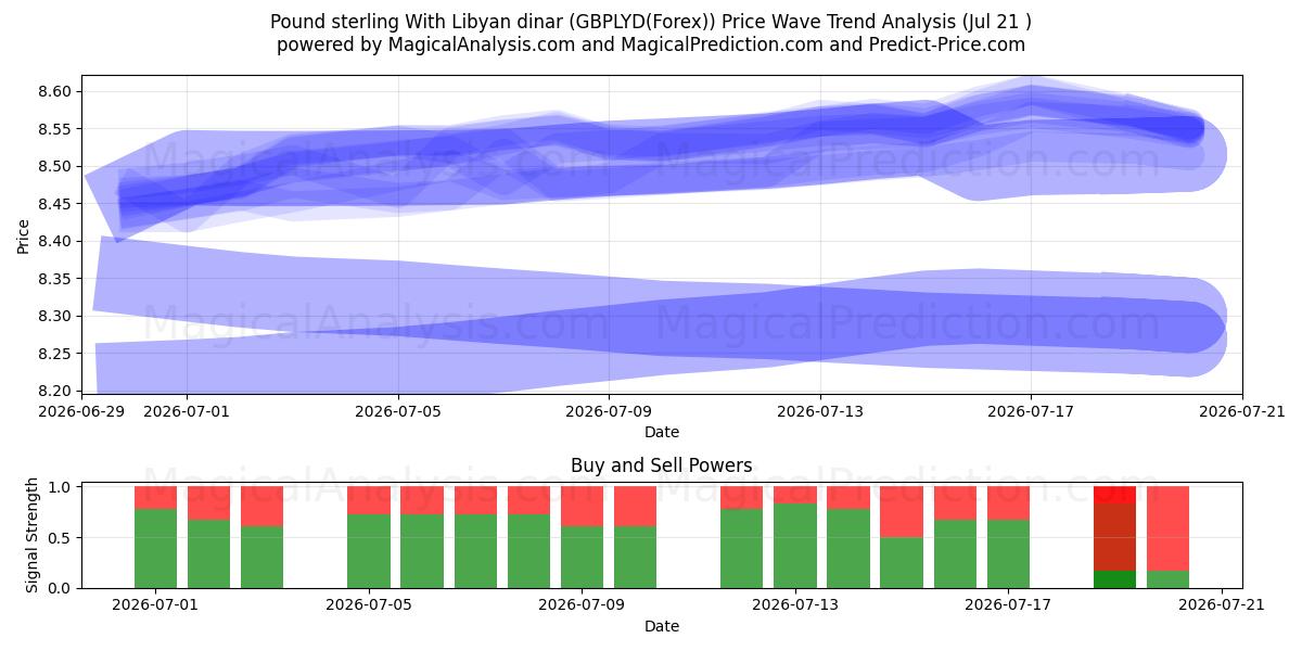  英镑兑利比亚第纳尔 (GBPLYD(Forex)) Support and Resistance area (20 Jul) 