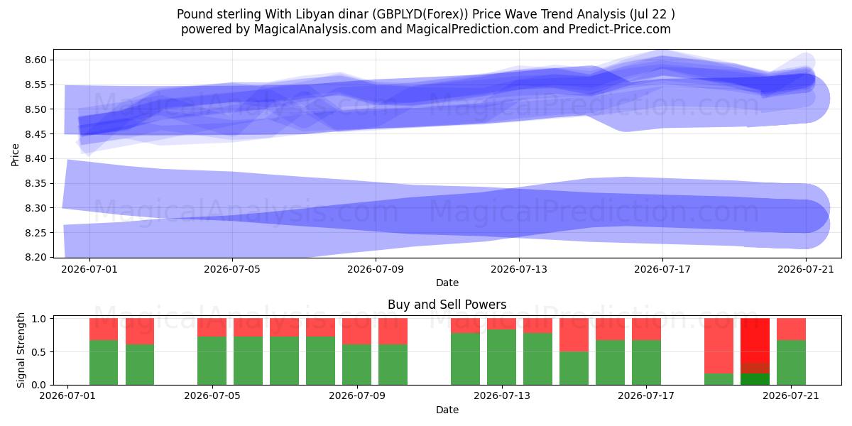  Pund sterling med libyske dinarer (GBPLYD(Forex)) Support and Resistance area (21 Jul) 