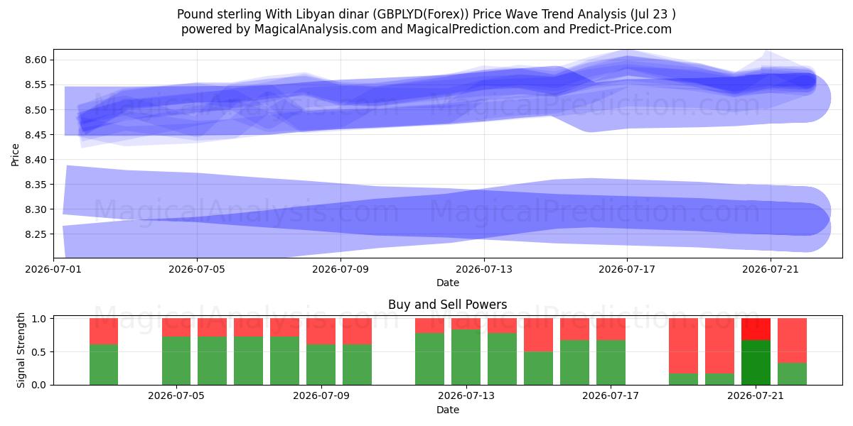  Englannin punta Libyan dinaarin kanssa (GBPLYD(Forex)) Support and Resistance area (22 Jul) 