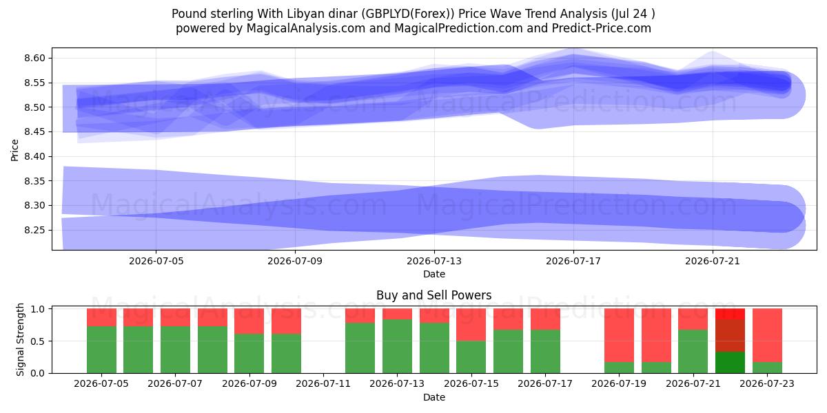  Sterlina britannica con dinaro libico (GBPLYD(Forex)) Support and Resistance area (23 Jul) 