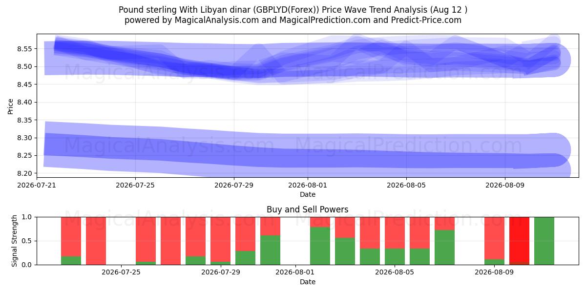  英镑兑利比亚第纳尔 (GBPLYD(Forex)) Support and Resistance area (11 Aug) 