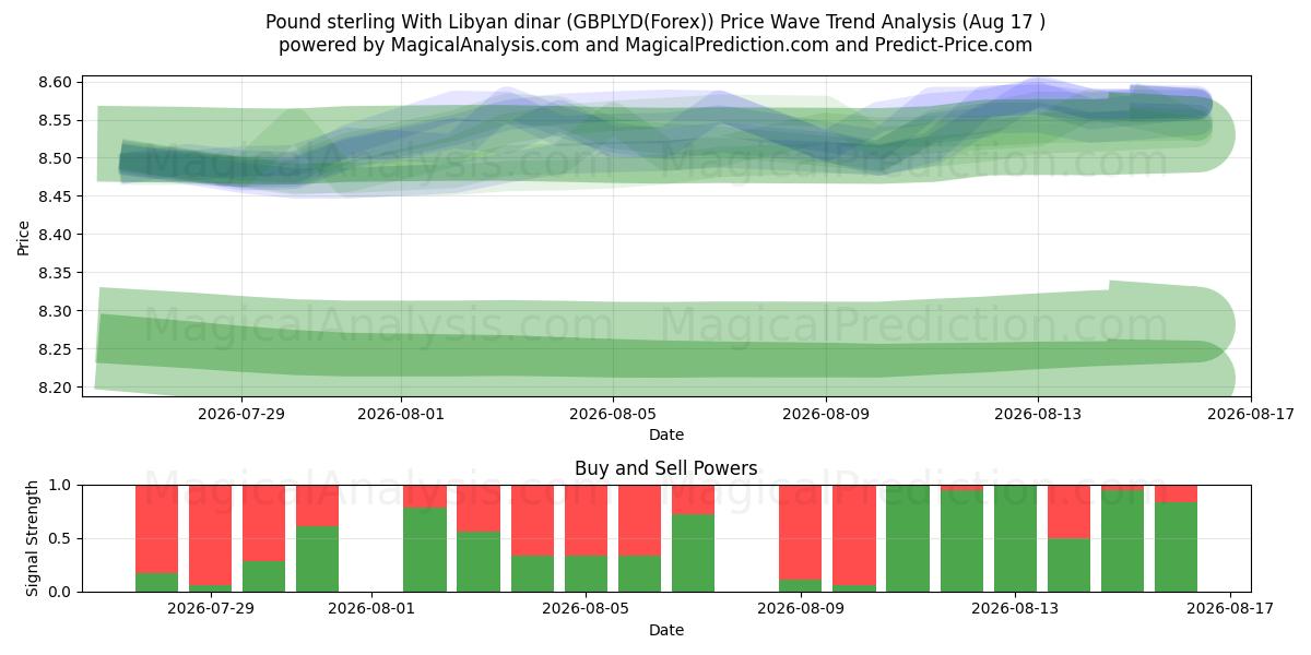  Pound sterling With Libyan dinar (GBPLYD(Forex)) Support and Resistance area (16 Aug) 