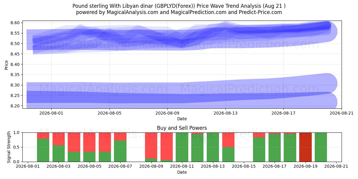  파운드 스털링과 리비아 디나르 (GBPLYD(Forex)) Support and Resistance area (20 Aug) 