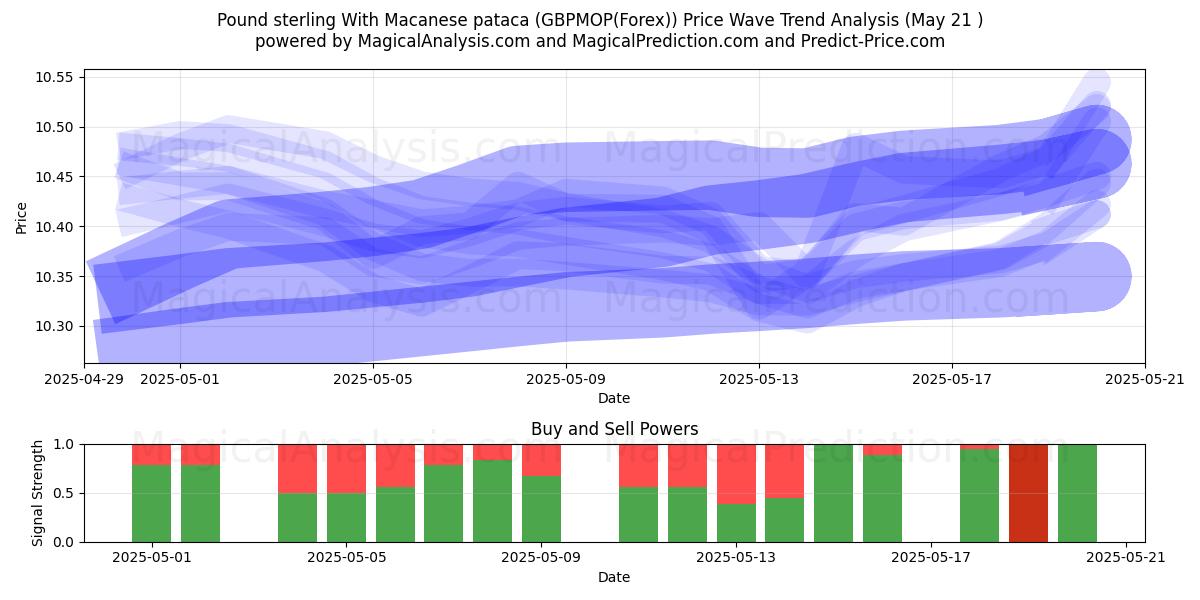 Pound sterling With Macanese pataca (GBPMOP(Forex)) Support and Resistance area (21 May) Pound sterling With Macanese pataca (GBPMOP(Forex)) Support and Resistance area (21 May)