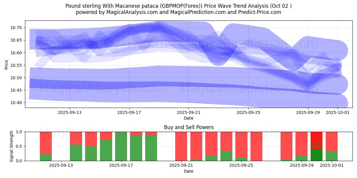  Pond sterling Met Macanese pataca (GBPMOP(Forex)) Support and Resistance area (26 Sep) 