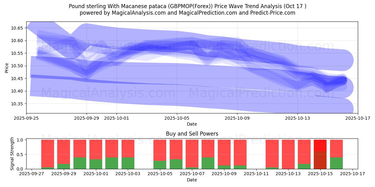 Libra esterlina Con pataca de Macao (GBPMOP(Forex)) Support and Resistance area (16 Oct) Libra esterlina Con pataca de Macao (GBPMOP(Forex)) Support and Resistance area (16 Oct)