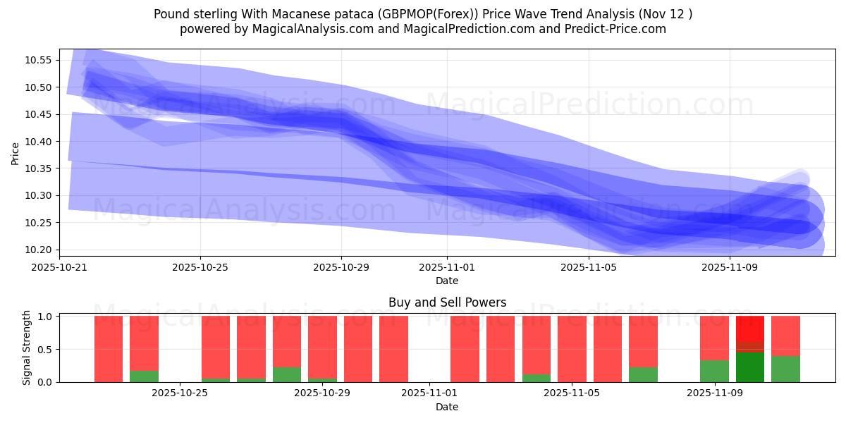  Pound sterling With Macanese pataca (GBPMOP(Forex)) Support and Resistance area (11 Nov) 