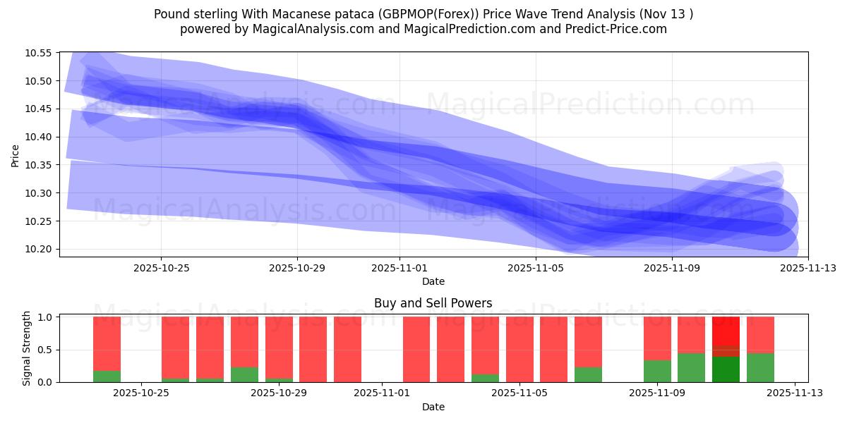  Sterlina britannica con pataca di Macao (GBPMOP(Forex)) Support and Resistance area (12 Nov) 