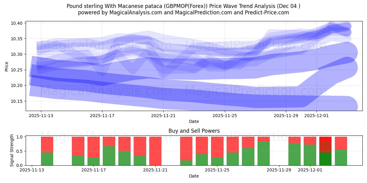  Livre sterling avec pataca macanaise (GBPMOP(Forex)) Support and Resistance area (03 Dec) 