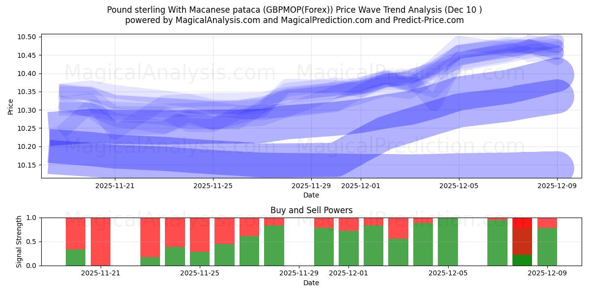  英镑加澳门币 (GBPMOP(Forex)) Support and Resistance area (09 Dec) 