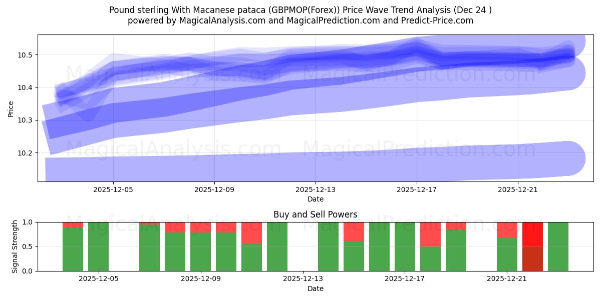  Pound sterling With Macanese pataca (GBPMOP(Forex)) Support and Resistance area (23 Dec) 