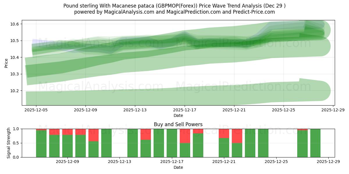  英镑加澳门币 (GBPMOP(Forex)) Support and Resistance area (28 Dec) 