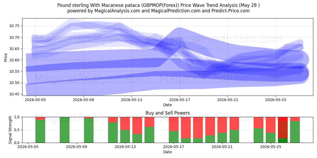  Pund med makanesisk pataca (GBPMOP(Forex)) Support and Resistance area (27 May) 